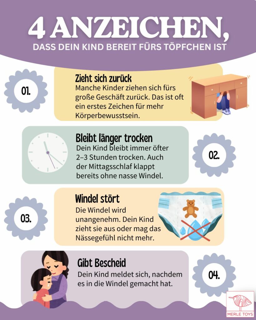 Töpfchen-Training Infografik mit vier Anzeichen, ab wann Töpfchen sinnvoll ist – zeigt Hinweise wie trocken bleiben, Windel stört und erste Schritte zum windelfrei werden mit Tipps zum trocken werden.